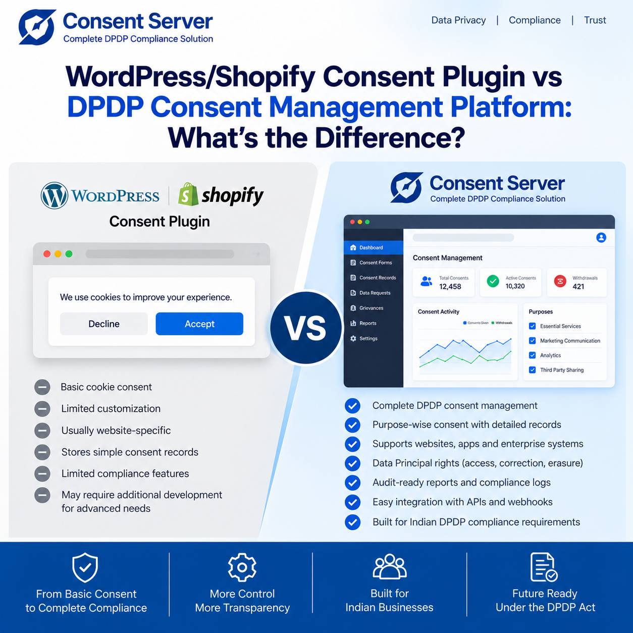 WordPress/Shopify Consent Plugin vs DPDP Platform