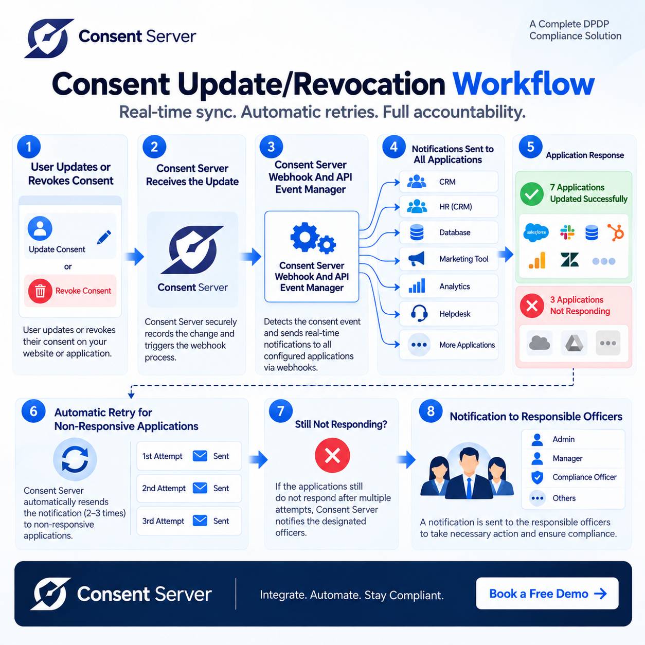 Central Consent Management System for DPDP | Consent Server