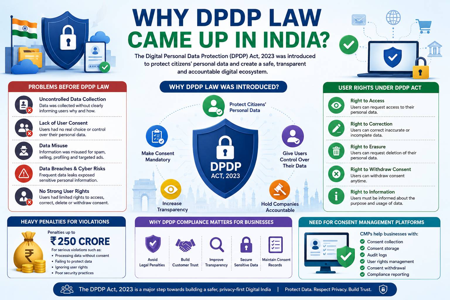 Why DPDP Law comes India ??