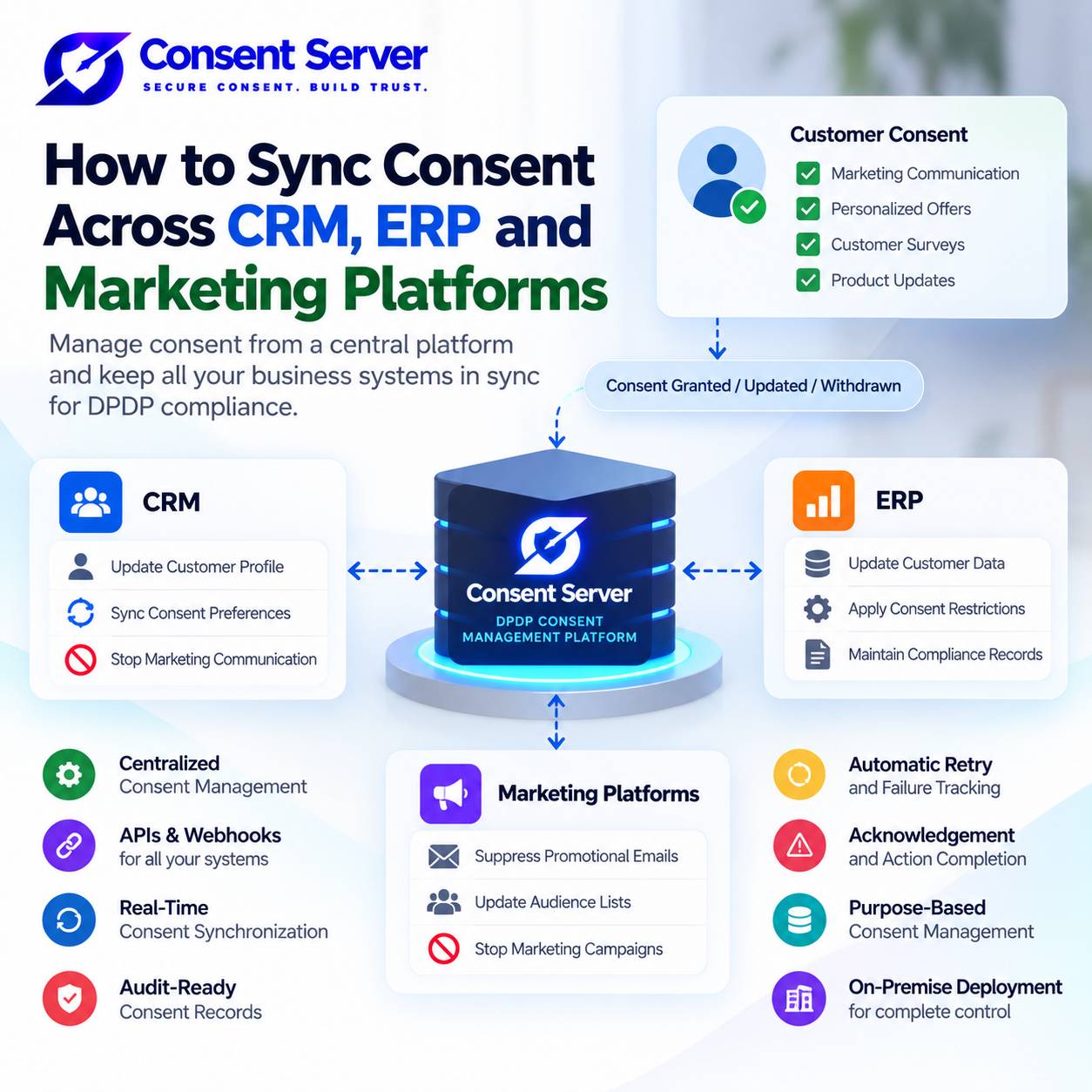 How to Sync Consent Across CRM, ERP &amp; Marketing | DPDP