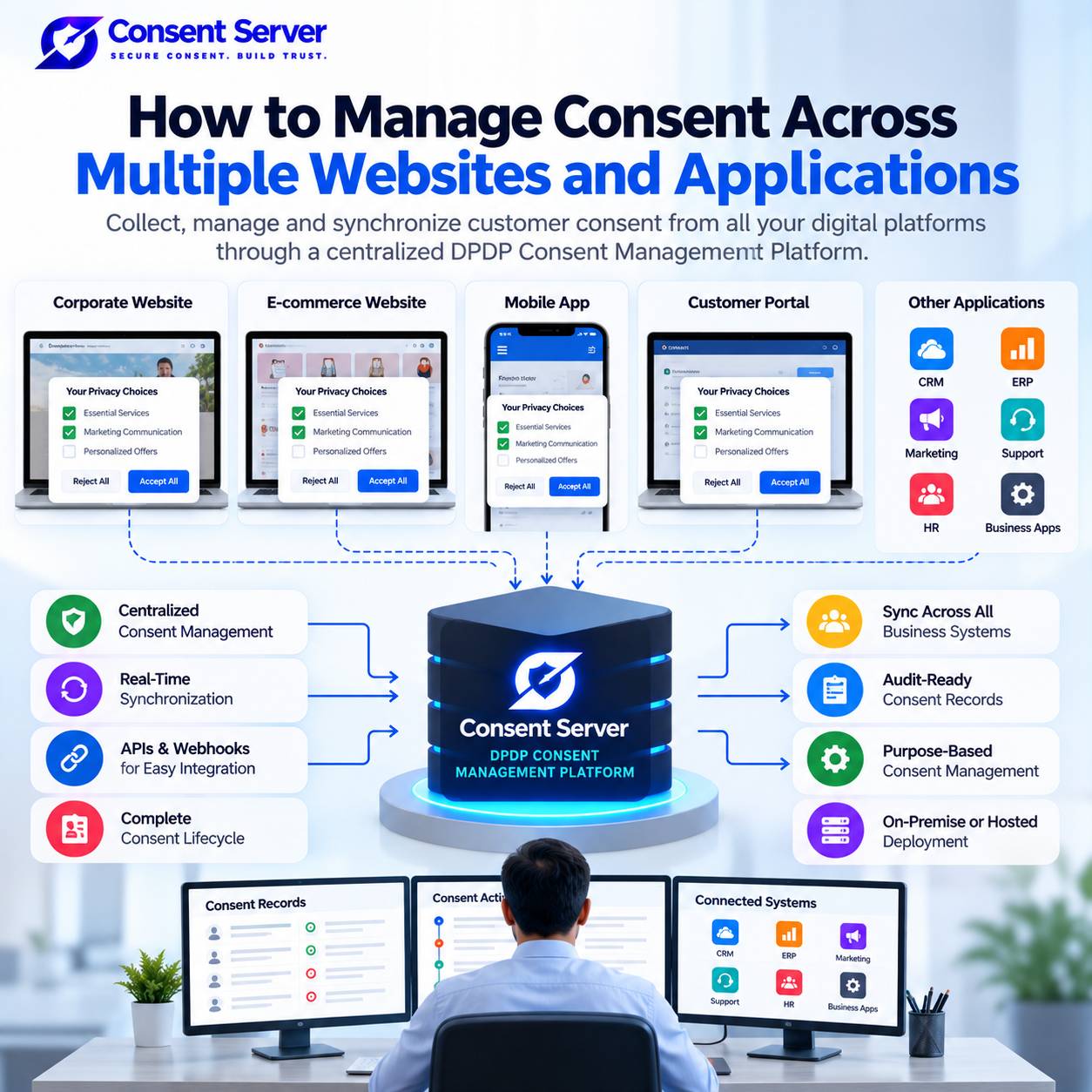 Manage Consent Across Multiple Websites | DPDP Act